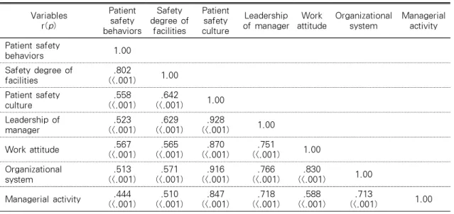 Table  3.  Correlation  among  the  Patient  Safety  Behaviors,  Safety  Degree  of  Facilities,  and 