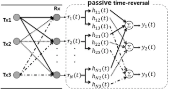 Fig. 1. Schematic diagram of passive time-reversal.