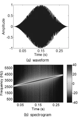 Fig. 6. The received signal (channel: 7).