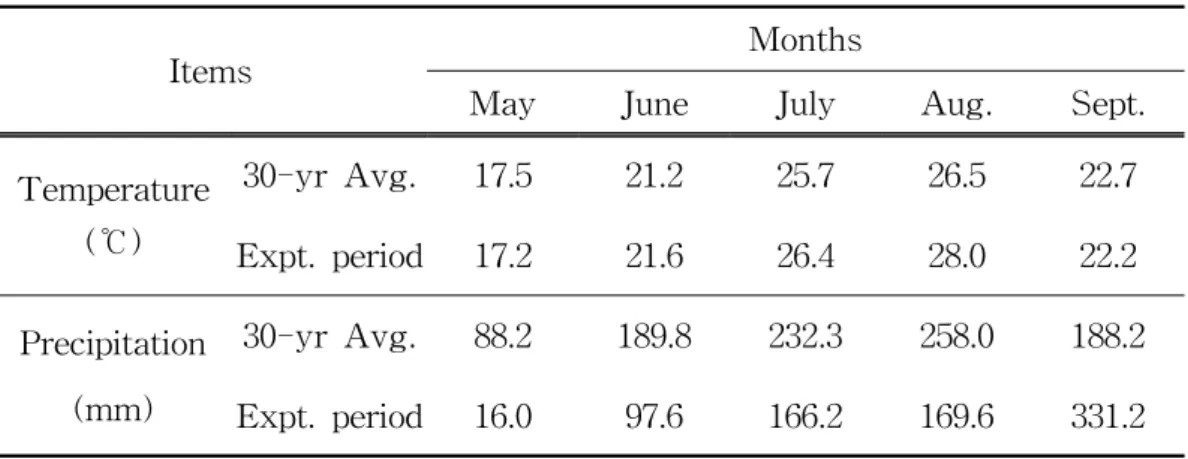 Table  1-1.  Monthly  mean  air  temperature  and  precipitation  between  the  experimental  period  and  the  average  previous  30  years  in  Jeju