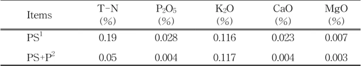 Table  1-3.  Chemical    composition  of  applied  pig  slurry Items  T-N (%) P 2 O 5(%) K 2 O(%) CaO(%) MgO(%)           PS 1           PS+P 2 0.19 0.05 0.0280.004 0.116 0.117 0.0230.004 0.0070.003 1