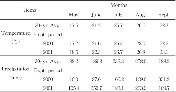 Table  2-1.  Monthly  mean  air  temperature  and  precipitation  between  the  experimental  period  and  the  average  previous  30  years  in  Jeju