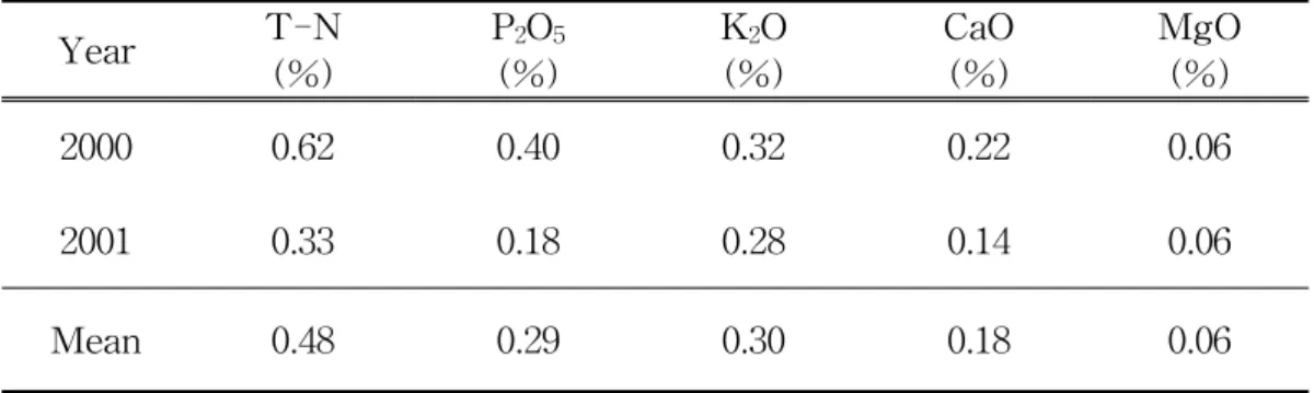 Table  2-3.  Chemical  compositions  of  applied  pig  slurry  Year T-N (%) P 2 O 5(%) K 2 O(%) CaO(%) MgO(%) 2000 0.62 0.40 0.32 0.22 0.06 2001 0.33 0.18 0.28 0.14 0.06 Mean 0.48 0.29 0.30 0.18 0.06