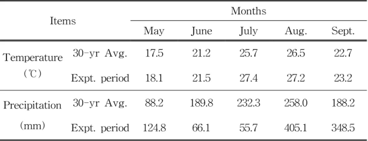 Table  3-1.  Monthly  mean  air  temperature  and  precipitation  between  the  experimental  period  and  the  average  previous  30  years  in  Jeju