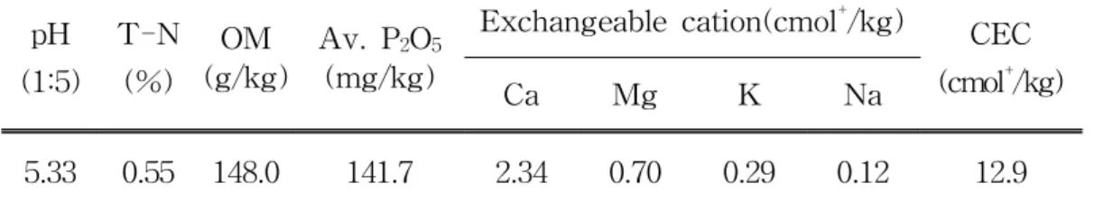 Table  3-2.  Soil  chemical  properties  of  experimental  pots  before  trial