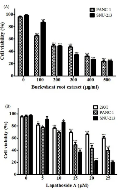Figure  4.  Cytotoxic  effects  of  buckwheat  root  extract  and  lapathoside  A  in  PANC-1  and  SNU-213  cells