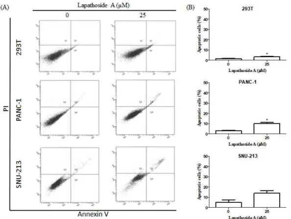 Figure  6.  Flow  cytometric  analysis  of  human  pancreati  cancer  cells  after  treatment  of  lapathoside  A  for  48  hours
