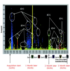 Fig. 10 Change of AE energy trend during crack propagation for all channels
