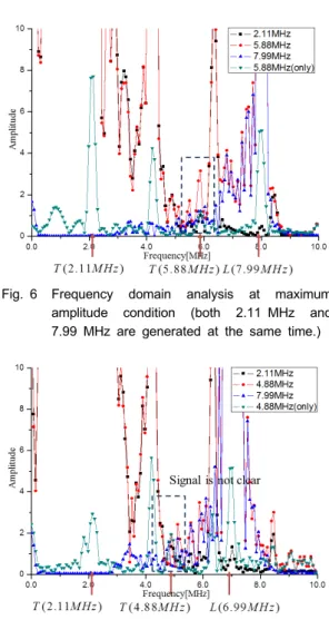 Fig.  6 Frequency domain analysis at maximum amplitude condition (both 2.11 MHz and  7.99 MHz are generated at the same time.)