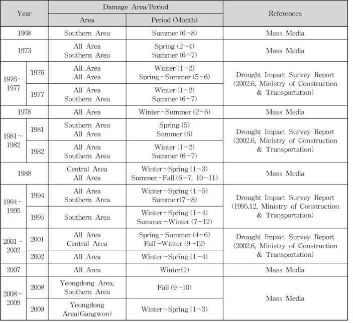 Table 2. Historical Major Drought Event of Korea 가뭄기록조사보고서 (건설교통부, 1995, 2002) 및 각종 미디어 자료를 통하여 우리나라의 과거 가뭄을 조사한 결과 매년 발생하는 국지적인 가뭄과 함께, 정기적인 주기를 갖고 발생하는 전국적인 대형 가뭄이 있었던 것으로나타난다