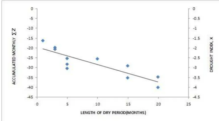 Fig. 3. ∑Z for Maximum Length of Dry Period급이 기후적으로 필요한 수분공급보다 적은 수개월 또는수년의 기간이 지속되는 현상”으로 정의하였으며, 이를 통해 Palmer (1965)는 가뭄의 심도를 수분부족량과 수분 부족 기간의 함수로 표현하였다.PDSI는 강수량과 기온 자료뿐만 아니라 지역적 유효토양수분량에 근거하여 산정된다