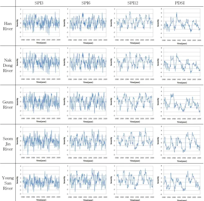 Fig. 4. Basin Averaged SPI (3, 6, 12) and PDSI for the Period of 1980～2009