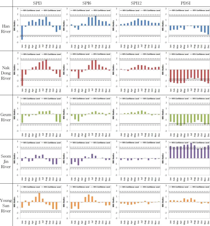 Fig. 5. Seasonal Trends of Drought Indices for each Basin Using Mann-Kendall Test (1980～2009)4.2 적용결과4.2.1 가뭄의 경향성 분석서로 다른 지속기간을 갖는 SPI를 이용하여 산정된 유역별, 월별 가뭄지수에 대한 과거 자료의 경향성 분석을위하여 Mann-Kendall 검정을 이용하였으며 신뢰구간90% 수준과 95% 수준에서 유의성을 분석하였고 그 결과를 Fig