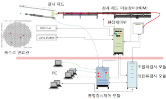 Fig. 2 Configuration of fuel channel inspection system2.2.5.  연료관  1차  인출검사연료관에  검사헤드를  인출  및  회전하면서  초음파  및  와전류  탐촉자로  압력관의  체적검사와 LVDT로  내경을  측정한다.2.2.6