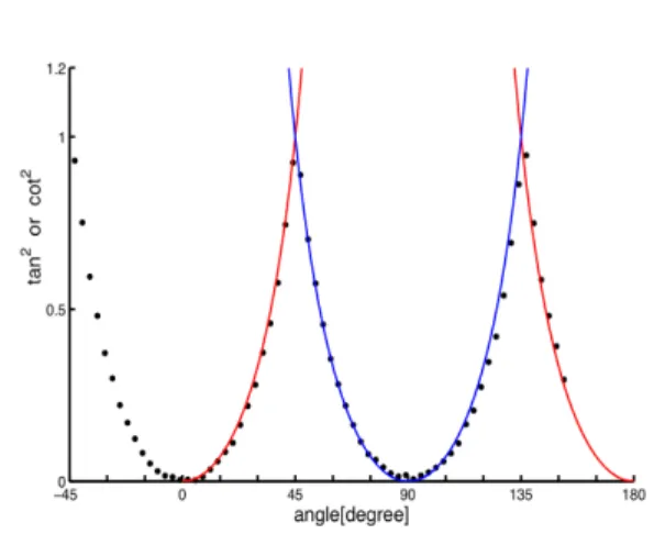 Fig. 11 Regression of ratio of two amplitudes with  square of the trigonometric functions