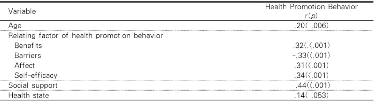 Table 4. Correlations of the Major Variables with Health Promotion Behavior  (N=200)