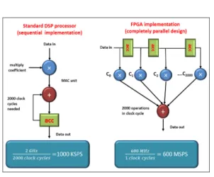 Fig. 2 Difference between a DSP processor operation  and FPGA based operation