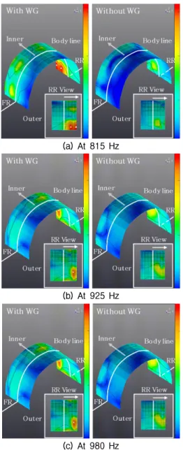 Fig. 5. Visualization of sound pressure on rear WG.