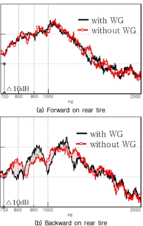 Table 2. Wavelength of target frequency.하단부임을 보여준다. 따라서 ‘whine’ 성분의 타이어 방사소음은 지면과의 접지점 기준, 후방 방사특성을 갖는 것으로 예측할 수 있다