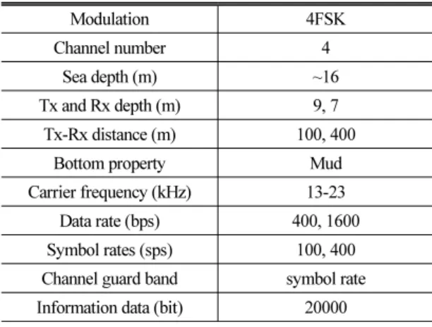 Fig. 1. Configuration of the experiment.