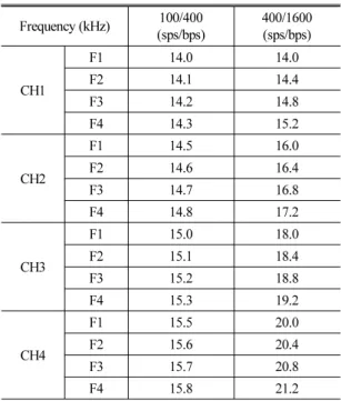 Table 2. Orthogonal frequency groups of 4 channels  4FSK for each data rate (kHz).