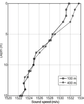 Fig. 4. The sound velocity profile.