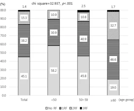 Table  4.  Factors  Affecting  Clustering  of  Two  or  More  Cardiovascular  Risk  Factors  among 