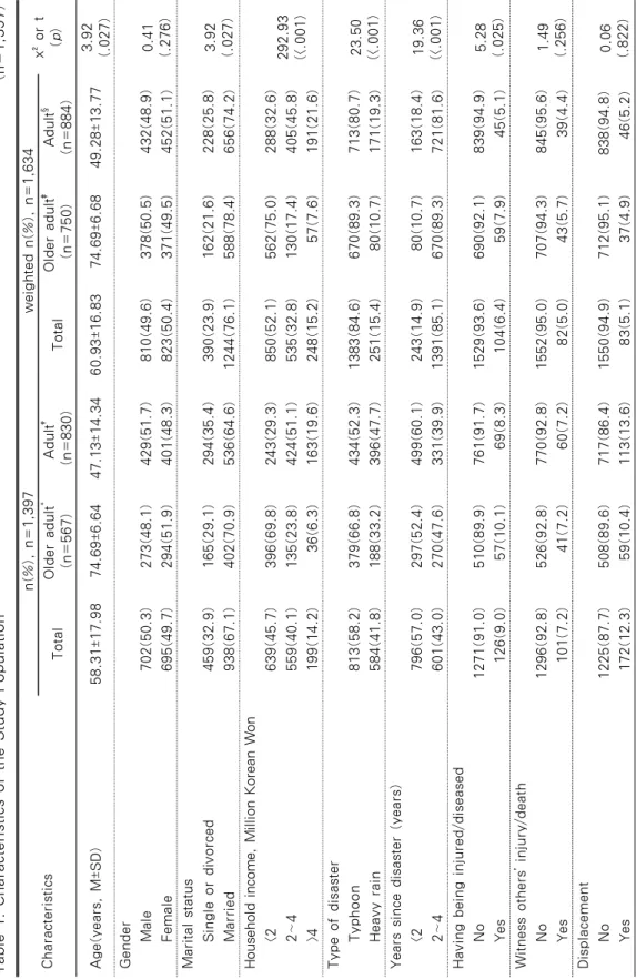 Table 1. Characteristics of the Study Population(n=1,397) Characteristicsn(%), n=1,397weighted n(%), n=1,634x² or t (p) TotalOlder adult* (n=567)Adult†(n=830)TotalOlder adult‡(n=750)Adult§(n=884) Age(years, M±SD)58.31±17.9874.69±6.6447.13±14.3460.93±16.837