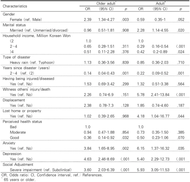 Table 3. Factors associated with PTSD