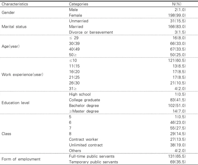 Table 1. General Characteristics of the Participants                             (N=200)