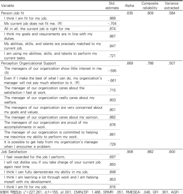 Table 2.  Loading of Item Measurement and Composite Reliability(CR) and AVE