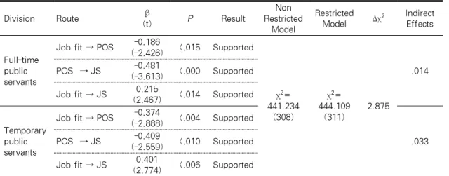 Table 6. Moderating Effect of Employment Status