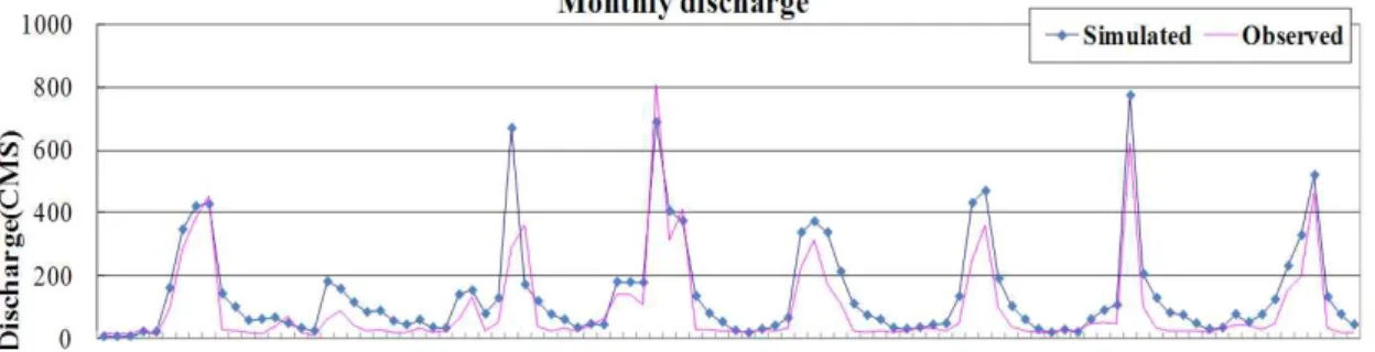 Fig. 8. Comparison between Simulated and Observed Hydrograph (Daecheong Watershed)