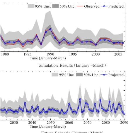 Fig. 4. A Comparison of Seasonal Rainfall for Daecheong Watershed16.74%이다. 연평균 기온은 11.5℃이며 측후소별 증발량은 1,070～1,292 mm 정도이다