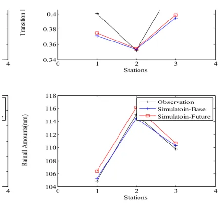 Fig. 5. A Comparison of Daily Rainfall Statistic for Daecheong Watershed