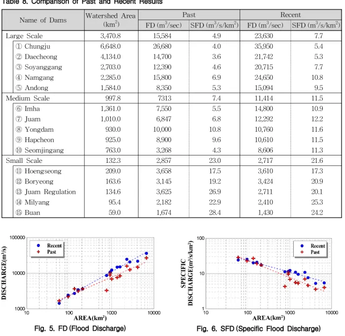 Fig. 5. FD (Flood Discharge) Fig. 6. SFD (Specific Flood Discharge)