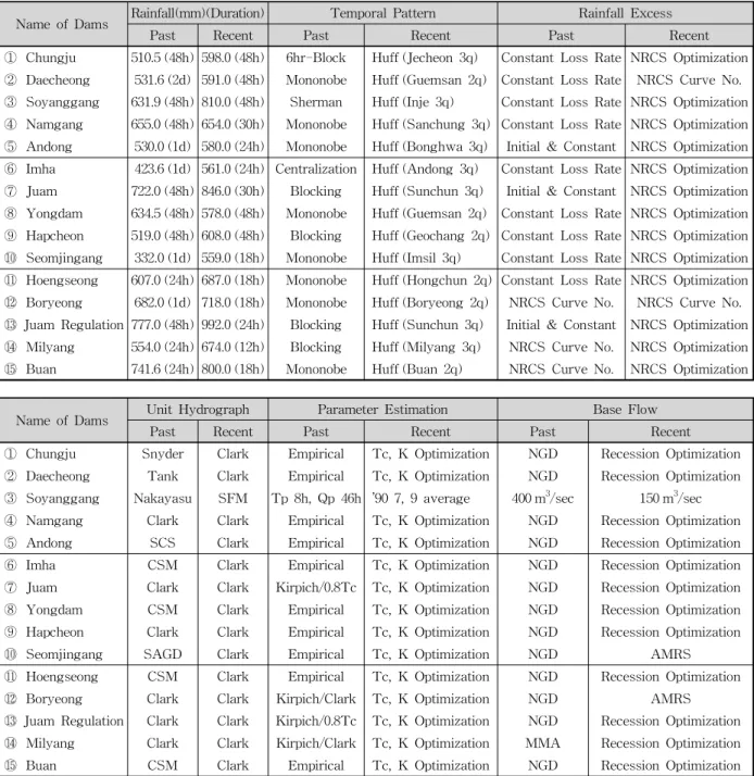 Table 2. Comparison Past Method and Recent Method for Flood Discharge of Dam
