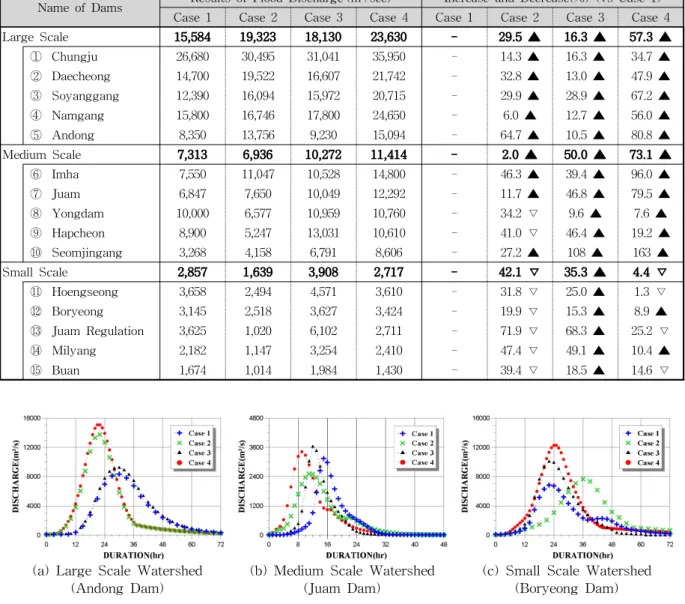 Table 3. Results of Flood Discharge with Respect to Each Case