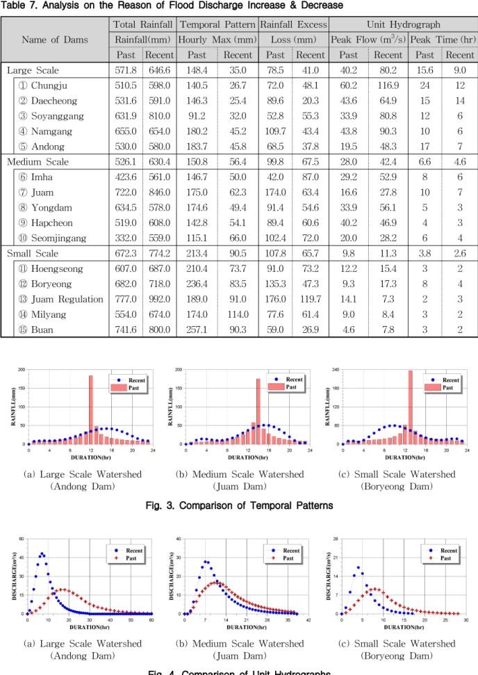 Table 7. Analysis on the Reason of Flood Discharge Increase &amp; Decrease