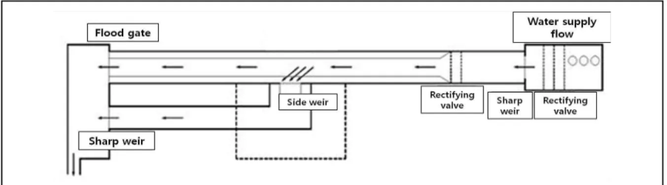 Fig. 4. Sketch of Experimental Setup the Location of the Station Fig. 3. Key Map of Hydraulic Modeling Experimental Equipment류위어의 유량계수를 산정하기 위해 위어 흐름의 주요 변수