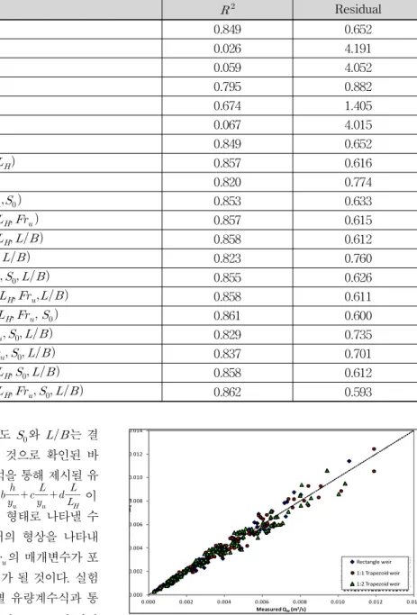 Fig. 7. Comparison Measured   and Calculated   according to Width of Side Overflow Weir (Each geometrical shape discharge coefficient equation)영배와 조홍제 (2011)의 연구성과에서도 와 는 결정계수 산정에 대한 기여도가 미미한 것으로 확인된 바있다