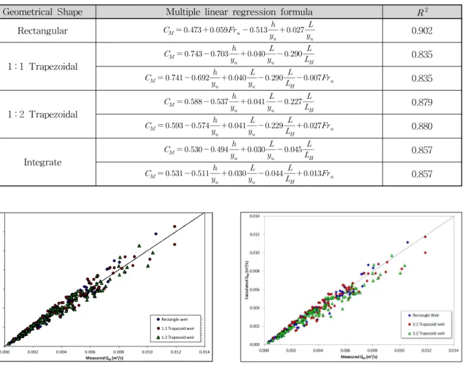 Fig. 9. Comparison measured   and calculated   used to subcritical flow discharge coefficient  equa-tion (Yoon, Yeong Bae &amp; Cho, Hong je, 2011)