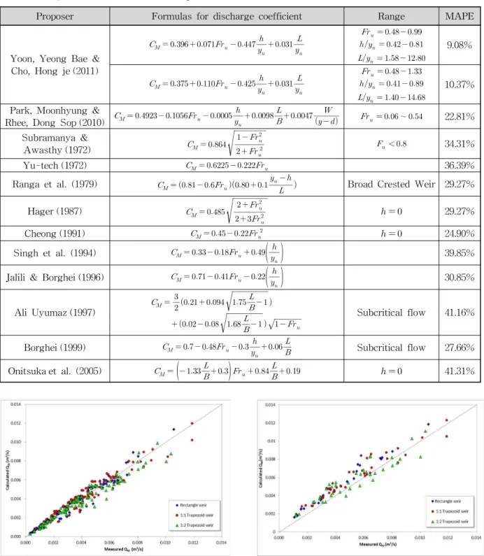 Fig. 10. Comparison measured   and calculated   used to integrated flow discharge coefficient equation (Yoon, Yeong Bae &amp; Cho, Hong je, 2011)