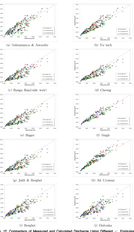 Fig. 12. Comparison of Measured and Calculated Discharge Using Different   Formulas