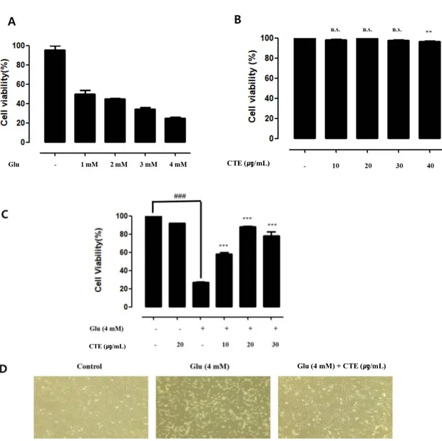 Figure  1. Protective effects of  CTE  against glutamate-induced cytotoxicity in HT22  cells.