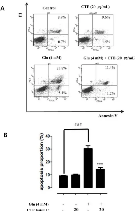 Figure  3. Effect of CTE on types of glutamate-induced apoptotic  cell death in HT22  cells.