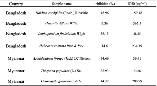 Table 1. Subtropical natural products list about country, inhibition, value of IC50. 