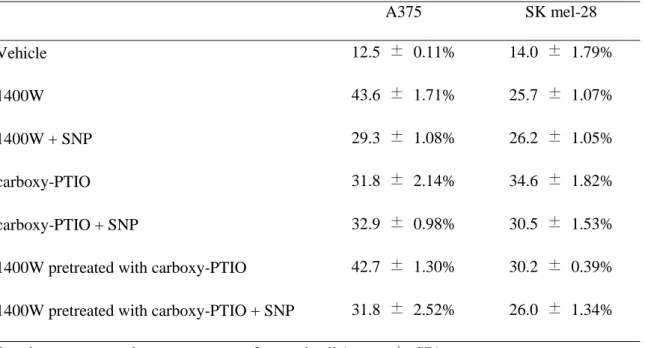 Table 3.    Induction of cell cycle arrest by 1400W and/or carboxy-PTIO in A375 and SK mel-
