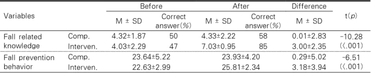 Table 4. Effects of Fall Prevention Education between Experimental and Control Groups (N=62)