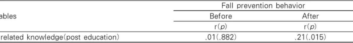 Table 5. Fall related Knowledge and Fall Prevention Behavior in Intervention Group   (N=30)